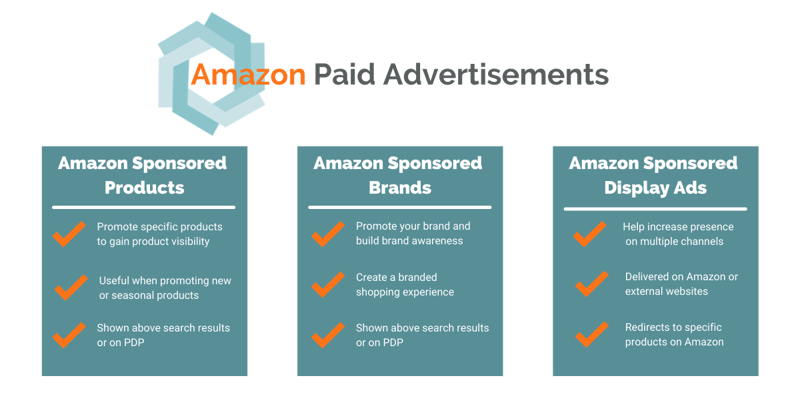 Types of Amazon Paid Advertisements