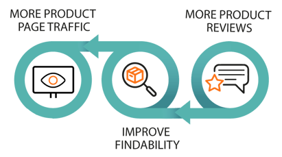 Effect reviews on product traffic