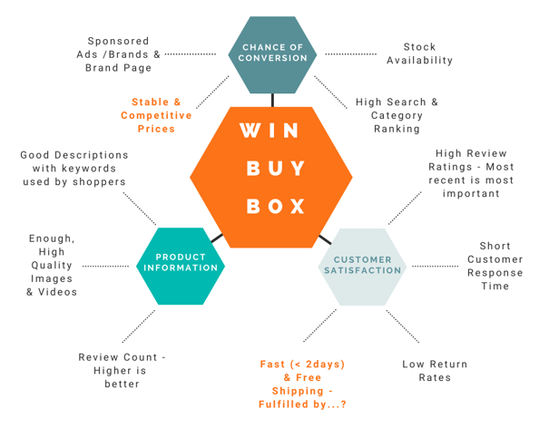 Win Buy Box diagram-1