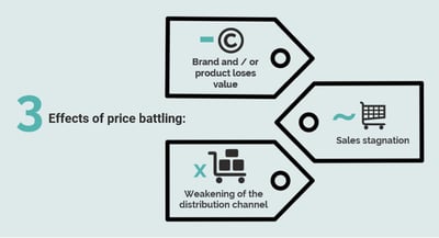 3 effects of price battling