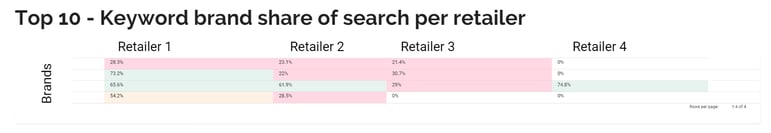 Brand share of search analysis
